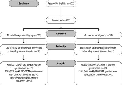 Effectiveness of a phone-based nurse monitoring assessment and intervention for chemotherapy-related toxicity: A randomized multicenter trial